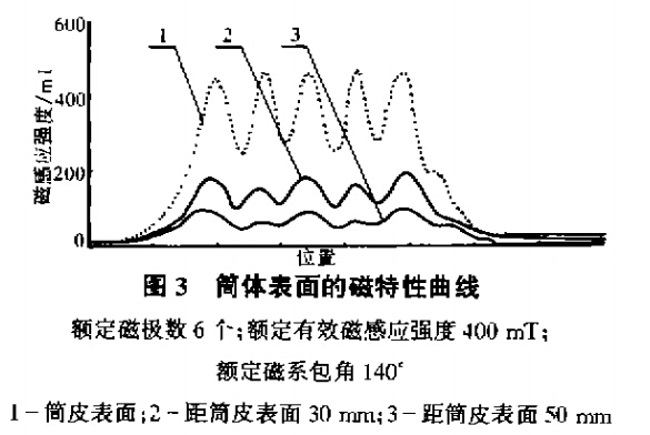 筒體表面的磁特性曲線(xiàn)